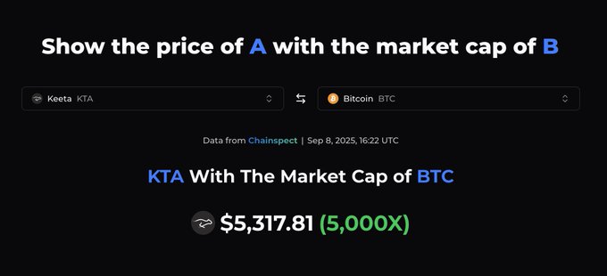 A Chainspect comparison tool displays the price of Keeta (KTA) at the market cap of Bitcoin (BTC), showing $5,317.81 as a 5,000X increase, dated Sep 8, 2025.
