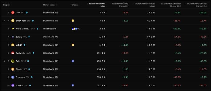 A dark-themed leaderboard ranking the top 10 blockchain projects by daily active users (DAU), showing metrics like user count, monthly and yearly changes for chains including Tron (1.6M daily), BNB Chain (41.4M 30-day), World Mobile (3.2M), Solana (37.9M 30-day), opBNB (13.5M), Avalanche, Celo (1.6M), Bitcoin (6.6M), Ethereum (8.3M), and Polygon (5.0M), illustrating the competitive landscape that projects like MiniPay must navigate to climb into the top ranks.