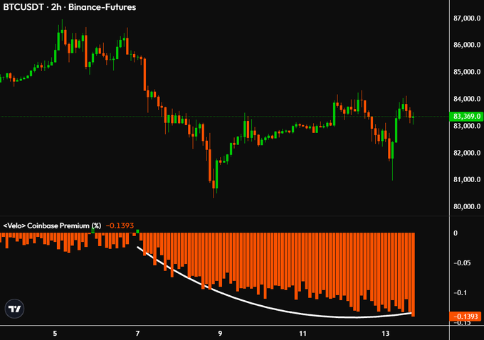 The image displays a BTCUSDT 2-hour candlestick chart from Binance-Futures, showing Bitcoin's price fluctuating between roughly $80,000 and $87,000, with a prominent horizontal level at $83,369. Below the price chart, the "Coinbase Premium (%)" indicator shows a steady negative value around -0.1393% with a white curved line, illustrating persistent institutional selling pressure on Coinbase while BTC price remains resilient near support.