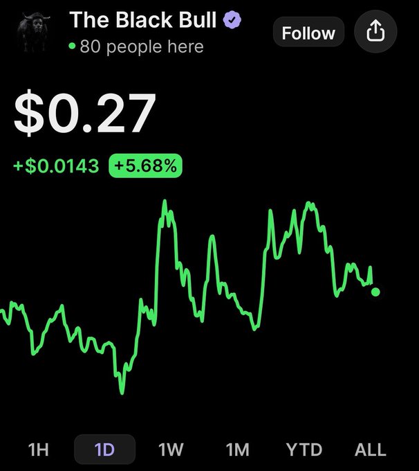 A financial chart screenshot showing "The Black Bull" token at $0.27, up +$0.0143 (+5.68%), with a green line graph and 80 people present.