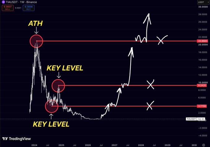 A weekly TIAUSDT chart on Binance highlighting key resistance levels at approximately $20.88 (ATH), $8.21, and $3.71, with white arrows projecting a potential bullish path to reclaim these levels and X marks indicating expected consolidation points along the way. The chart visually supports the post's thesis that TIA, despite being down 95% from its ATH, has a "clean path higher" by mapping out sequential resistance levels that must be reclaimed for a major reversal.