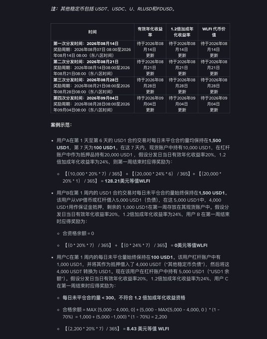 The image displays a Chinese-language table and case examples explaining USDT, USDC, U, RLUSD, and FDUSD holding-based WLFI rewards, including an effective yield formula, a 1.2x leverage rate, and WLFI代币价值 schedule spanning August 14 to September 4, 2026, with three illustrative scenarios showing rewards of 128.21, 0, and 8.43 WLFI respectively.

The post complements this by clarifying that the 170M $WLFI reward pool doesn't simply reward users based on USD1 holdings, while the image's case examples illustrate common pitfalls in calculating rewards across the campaign period ending September 4 at 00:00 UTC.