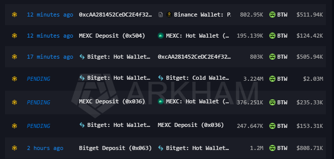 A screenshot from Arkham Intelligence displays recent large Bitcoin (BTC) transactions involving exchanges like Binance, MEXC, and Bitget, with amounts ranging from approximately 195 BTC to 3,224 BTC (valued between $124K and $2.03M), suggesting significant whale activity. The post references $BTW token volatility, noting it spiked to $0.78 before pulling back to ~$0.585, with the on-chain data potentially providing context behind the price action.