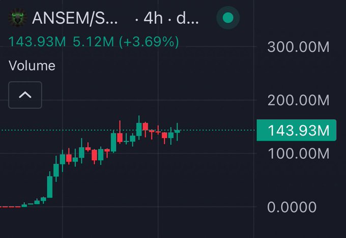 A 4-hour candlestick chart for $ANSEM shows trading volume at 143.93M with a +3.69% increase (5.12M gain), supporting the post's bullish sentiment about the meme coin's upward momentum and the creator's confidence in its potential for further growth.