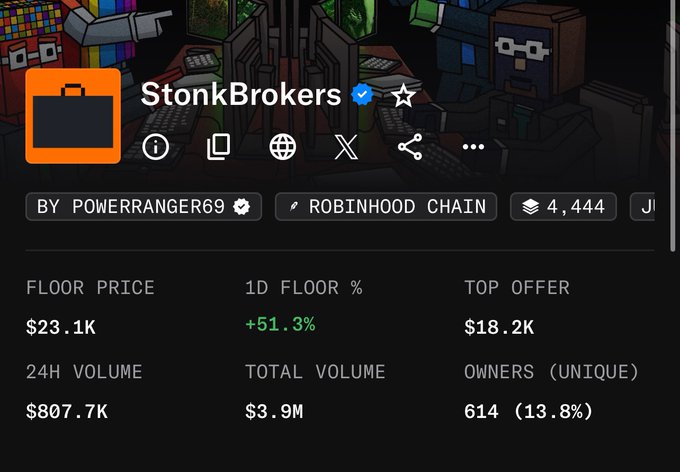 A screenshot of the StonkBrokers NFT collection on Robinhood Chain shows a floor price of $23.1K (up 51.3% in 1D), 24H volume of $807.7K, and total volume of $3.9M, reflecting the high-stakes, adrenaline-fueled trading activity referenced in the caption.