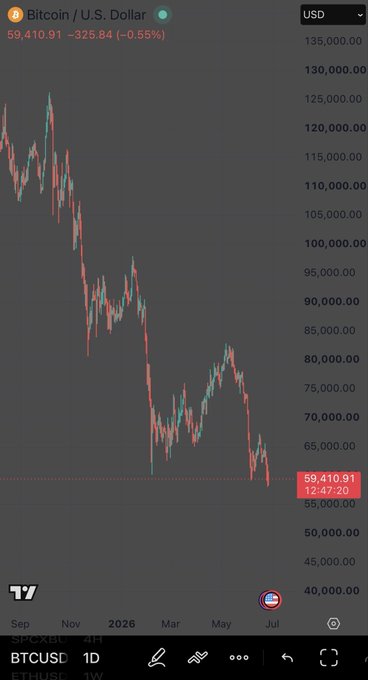 A TradingView chart shows Bitcoin (BTCUSD) on the 1-week timeframe collapsing from above $125,000 in late 2025 to $59,410.91, down 0.55% (-$325.84), with the price hitting a 12-month low near $59,000 after six straight weeks of declines. The steep downtrend visually reinforces the post's warning that holders are facing a real fear-test below $60K with no green candles in sight.