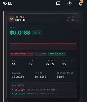 A cryptocurrency trading interface from AXEL displaying VITALB (SKR) on CoinGlass, showing a price of $0.0188 (+1.7%) with indicators for 'Elevated Volatility', 'Ranging', and 'Mild Bullish', along with RSI 54, ADX 17, Funding +5.5%, and key levels at $0.0189 and $0.0175.