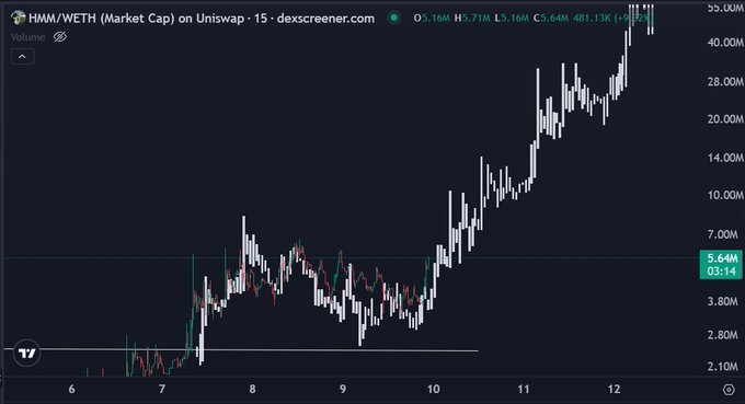 A 15-minute Uniswap chart displays the HMM/WETH pair showing a sharp upward trend, with market cap rising from around 2.10M to 481.13K (+86.24%), currently at 5.64M with price near 0.16M WETH, nearing potential new all-time highs.