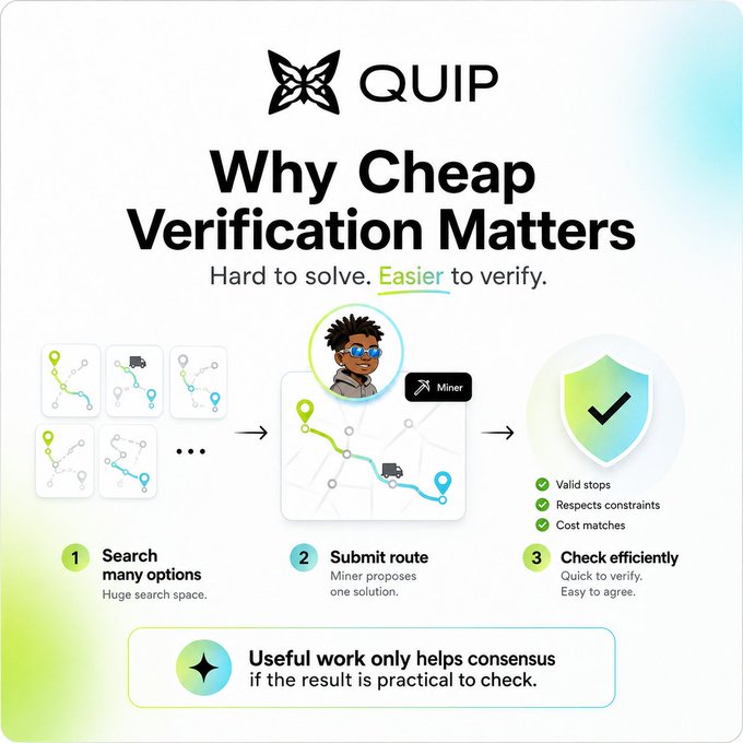 Marketing graphic for QUIP titled 'Why Cheap Verification Matters - Hard to solve. Easier to verify', illustrating a 3-step process of searching options, submitting routes, and checking efficiently.