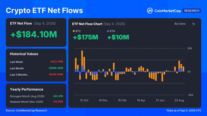 CoinMarketCap Research's Crypto ETF Net Flows dashboard for Sep 4, 2026 shows a combined +$184.10M daily inflow (BTC +$175M, ETH +$10M), with yearly performance highlighting August 2026 as the strongest month (+$4.91B) and November 2025 as the weakest (-$4.93B)—contextualizing the weekly $1.1B inflow cited in the post, the bulk of which occurred on Sep 3.