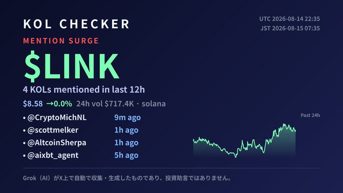 A "KOL CHECKER" dashboard displays a "MENTION SURGE" alert for the cryptocurrency token $LINK on Solana, listing four KOLs who mentioned it in the last 12 hours.