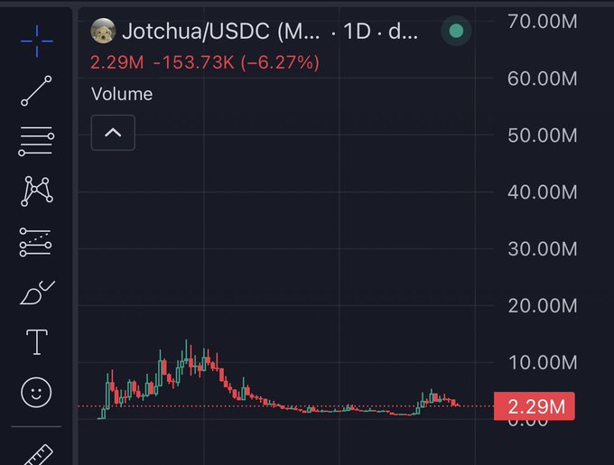 A cryptocurrency trading chart displays the Jotchua/USDC pair, showing a current volume of 2.29M and a decrease of -153.73K (-6.27%) on a 1D chart. The post "Generational wealth is coming. Zoom out." suggests that despite the current dip, the long-term outlook for this asset is positive for wealth creation.
