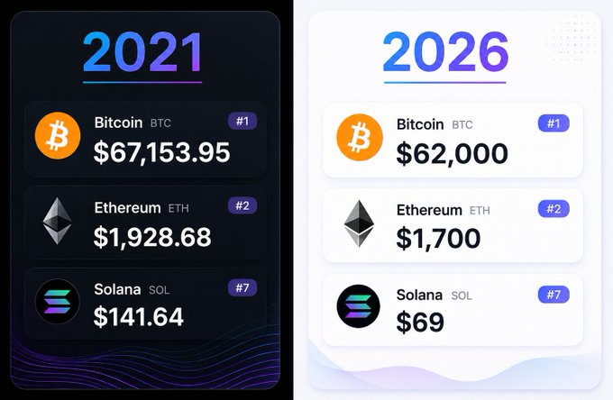 The image shows a comparison between the crypto market from January of 2016 (in blue) and January of 2021 (in black). The text indicates that the prices of several cryptocurrencies have increased since then, mainly Bitcoin. However, there are also some instances where the prices remain low, especially for Ethereum, Ripple, and Solana. The post seems to be discussing how things have changed over time in the cryptocurrency world, which might include fluctuations in the market value or different trends among various cryptocurrencies.