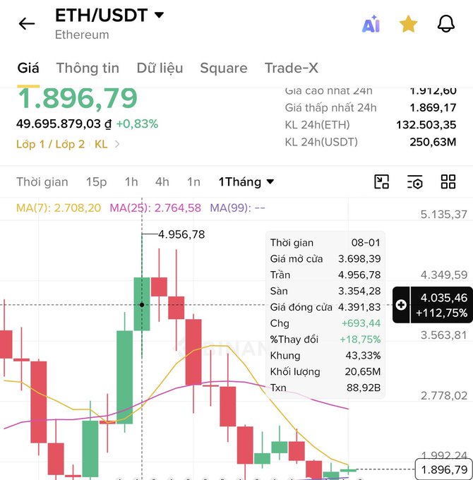 A cryptocurrency trading app displays the ETH/USDT chart with a current price of 1.896,79, showing a monthly candlestick chart with moving averages and a tooltip highlighting data from 08-01.