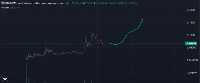 A candlestick chart on DEX Screener displays BUN/ETH on Uniswap's 4-hour timeframe, showing a price of $0.06698 with a 1.21% gain and a volume of 24.733K, after a recent sharp upward trend. The chart visually supports the post's portrayal of BUN as a rising meme token gaining traction despite its simple branding.