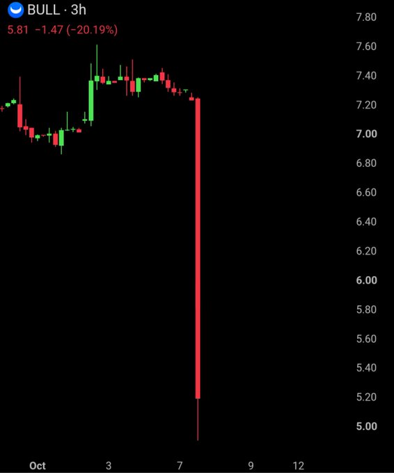 A 3-hour candlestick chart of Webull ($BULL) shows the stock plunging over 20% to $5.81, down $1.47, with a dramatic red candle dropping from roughly $7.20 to near $5.00 in a single trading session on October 7th, visualizing the sharp crash following the House committee allegations.