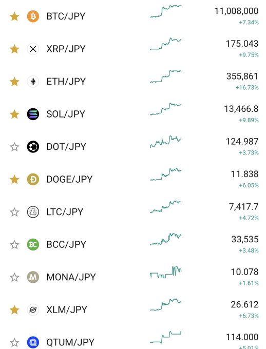 A cryptocurrency price list showing various coins priced in JPY including BTC/JPY at 11,008,000 (+7.34%), XRP/JPY at 175.043 (+9.75%), ETH/JPY at 355,861 (+16.73%), and SOL/JPY at 13,466.8 (+9.89%).