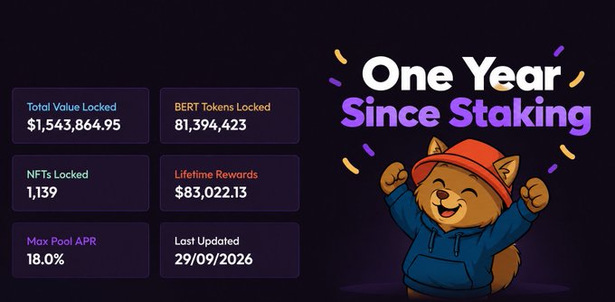 Promotional graphic celebrating 'One Year Since Staking' featuring a cartoon cat in a red cap and blue hoodie, alongside statistics like 'Total Value Locked $1,543,864.95' and 'NFTs Locked 1,139'.