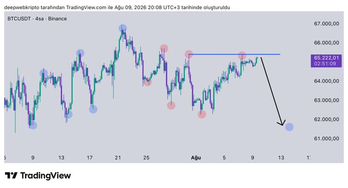 A TradingView BTCUSDT 4-hour chart from Binance dated August 9, 2026, showing Bitcoin's price at $65,222.01 near a key resistance level (~$65.5k), with a projected downward arrow suggesting a sharp drop toward $61,000, aligning with the post's prediction of imminent sharp declines in crypto and gold markets.