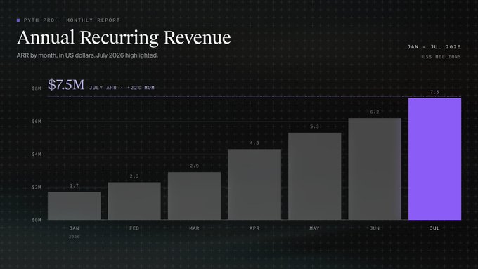 A bar chart titled 'Annual Recurring Revenue' for PYTH PRO - MONTHLY REPORT showing ARR growth from $1.7M in January to $7.5M in July 2026, representing a 22% month-over-month increase.