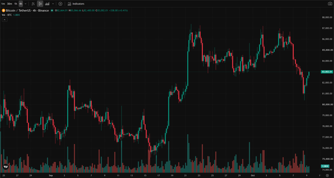 Bitcoin/TetherUS (BTCUSDT) 4-hour chart on Binance showing price action around $81,400, with recent rejection from the $87,000 area and visible volume bars at the bottom.