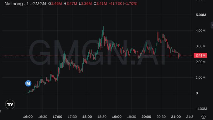 A financial candlestick chart for "Nailoong · 1 · GMGN" showing a significant downtrend, with the price dropping to 2.41M and a notable change of -41.72K (-1.70%).