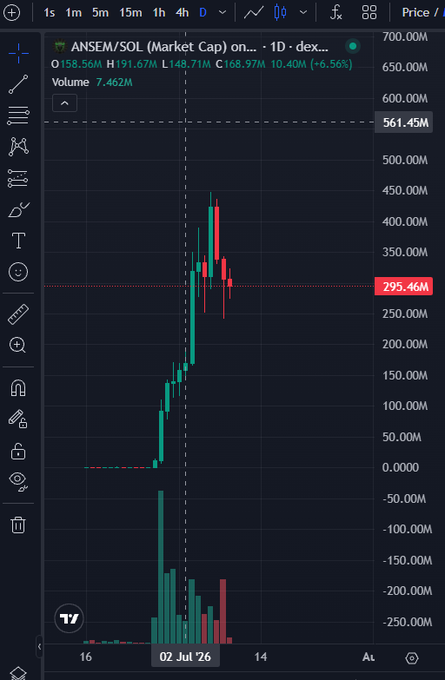 A TradingView candlestick chart titled 'ANSEM/SOL (Market Cap) on... · 1D · dex...' showing a dramatic vertical price spike from near zero to a peak above 650M followed by a pullback to 561.45M, with a dashed support line near 295.46M and volume bars at the bottom dated around 02 Jul '26.