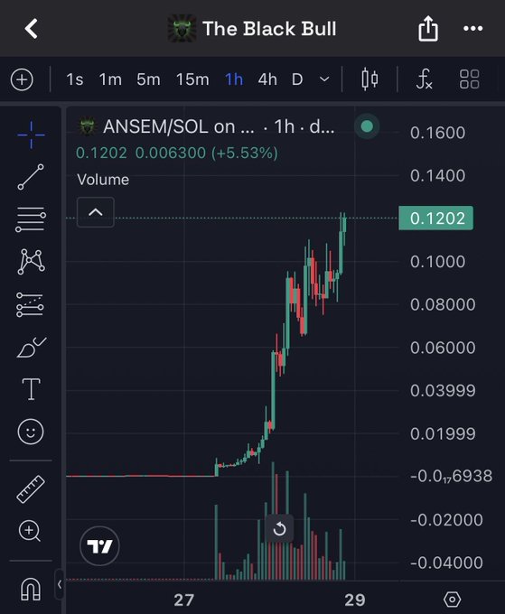 A TradingView chart titled 'The Black Bull' shows the ANSEM/SOL pair pumping sharply on the 1h timeframe, with price at 0.1202 (+5.53%) and volume spiking.