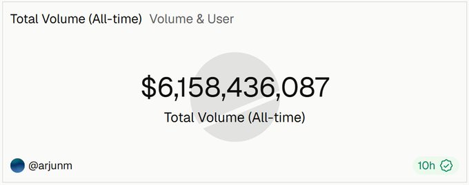 A statistics dashboard displaying a Total Volume (All-time) of $6,158,436,087, credited to user @arjunm, posted 10 hours ago.