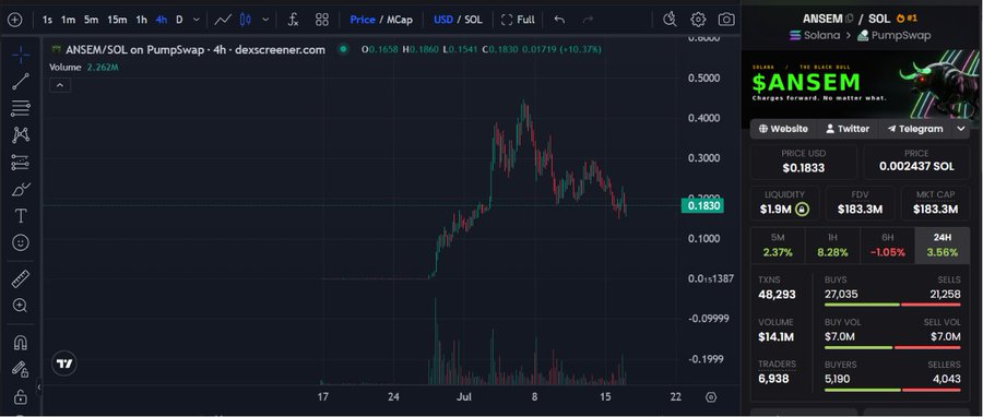A Dexscreener chart showing $ANSEM/SOL on Pumpswap over a 4-hour timeframe, with the token's price at $0.1830 (down 10.17%) and market cap at $183.3M, illustrating the post's discussion about whether ANSEM will bounce back from its current $180M level toward its prior $450M all-time high.