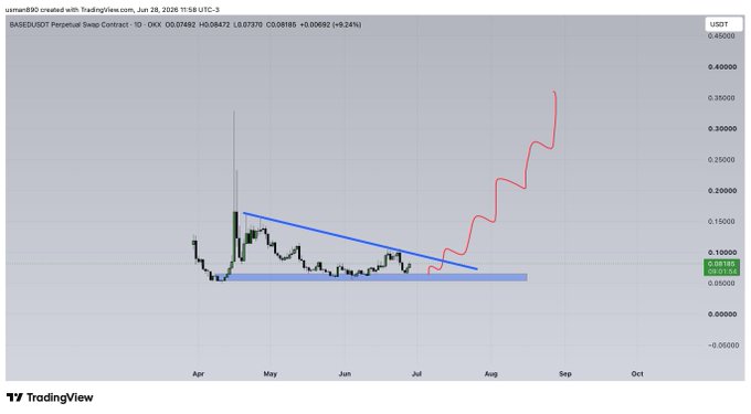 A TradingView chart displays the $BASED/USDT perpetual swap contract on OKX, showing a price surge from approximately 0.07 to around 0.34 (+424%) after breaking above a descending trendline, with a highlighted support zone near 0.05—visually supporting the post's claim that $BASED is pumping in a manner similar to $LAB.