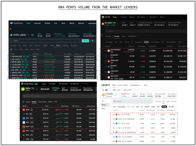 The image displays screenshots of four major perpetual futures trading platforms—Hyperliquid, Aster, Ondo, and Grvt—highlighting their respective 24-hour volumes and top trading pairs (BTC, ETH, SOL, etc.) on dark-themed interfaces. A red box emphasizes specific volume metrics and tickers across each platform, visually supporting the post's comparison of trading volumes: Hyperliquid at $45.5B, Aster at $8.75B, and Grvt at $8.76B, which contrasts with Ondo Perps' ~$950M volume despite being in public beta.