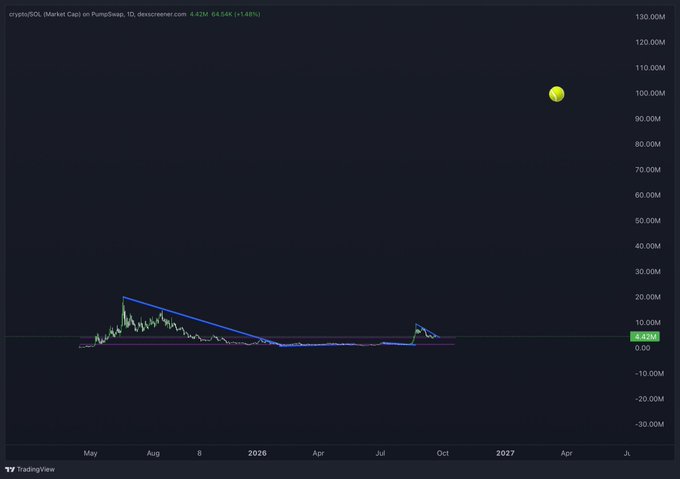 A TradingView chart for "cryptoIDOL" with a current price of 4.42M, showing a low market cap trend line and a price spike near the top right.