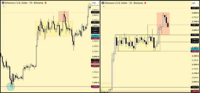 The image displays two side-by-side daily candlestick charts of Ethereum/U.S. Dollar (ETH/USD) from Bitstamp, showing price action with key levels marked around $2,540 and $2,605, along with highlighted zones of consolidation and breakout attempts. The charts visually support the post's analysis by illustrating the recent breakout from the $2,540–$2,605 range and the subsequent pullback that has the author cautious but still bullish as long as the $2,540 area holds.