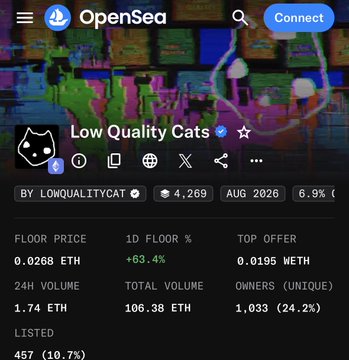 A screenshot of the OpenSea NFT collection page for "Low Quality Cats" showing a floor price of 0.0268 ETH with a +63.4% 1D floor increase, matching the post's claim of a ~60% floor price surge. The image displays collection stats including 1.74 ETH 24h volume, 106.38 ETH total volume, and 457 listed (10.7%), visually supporting the celebratory post about the project's sudden market pump.