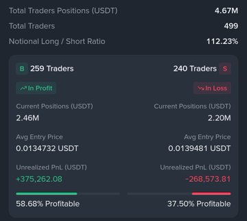 A Binance trading statistics panel showing 499 total traders with a 112.23% Long/Short ratio, 259 long traders (58.68% profitable) versus 240 short traders (37.50% profitable), with notional PnL values of +375,262.08 and -268,573.81 respectively.
