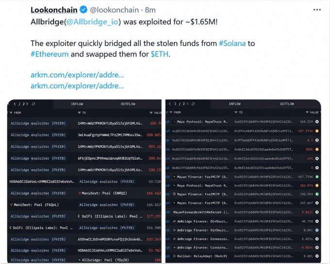 Lookonchain tweet reporting that Allbridge was exploited for approximately $1.65M, with the attacker bridging stolen funds from Solana to Ethereum and swapping for ETH.