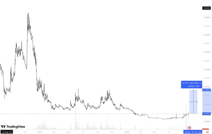 A TradingView chart of token (TRB) on the 4-hour timeframe shows a massive recent 2x pump from approximately $0.0952 to $0.1926 on October 28, 2025, after a prolonged downtrend from highs near $0.65 in early 2025—illustrating the type of forgotten, low-cap gem resurgence referenced in the post about underappreciated Solana tokens with significant TVL.