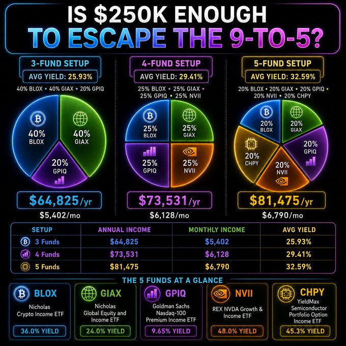The main focus of the image is a pie chart displaying various investments' returns and amounts, with different investment options labeled at the top. The title above the chart reads "Is $250K Enough to Escape the 9-to-5?" To answer this question, one would need to analyze the data presented in the pie chart to determine whether the suggested investments meet the criteria of providing enough annual income or substantial capital gains to achieve financial freedom according to that investment plan.