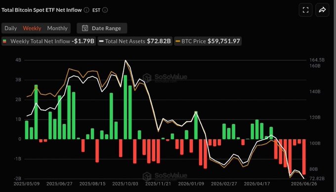 The image shows a SoSoValue chart of weekly Bitcoin Spot ETF net inflows from May 2025 to June 2026, displaying a record weekly outflow of -$1.79B against total net assets of $72.82B and a BTC price of $59,751.97, visually confirming the post's claim of historic institutional retreat.