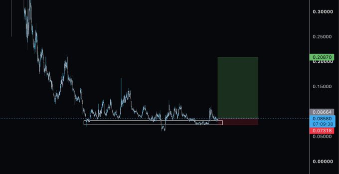 A candlestick chart of $XPL showing a significant downtrend from ~0.30 to consolidating around 0.075-0.085, with a green projection box indicating potential upside targets near 0.20 if the accumulation range holds. The current price of 0.07318 sits near critical support within a highlighted horizontal zone.