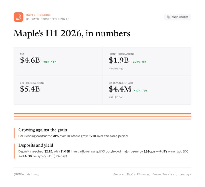The image is an infographic from Maple Finance (RWAF Member) titled "Maple's H1 2026, in numbers," highlighting key metrics: $4.6B AUM (+81% YoY), $1.9B loans outstanding (all-time high, +123% YoY), $5.4B YTD originations, and $4.4M Q2 revenue (+47% YoY) with $17.6M ARR. It emphasizes Maple's growth against the broader DeFi lending market, which contracted 31% while Maple grew ~22%, alongside deposit figures reaching $2.2B and syrupUSD yield outperforming peers by 110bps.