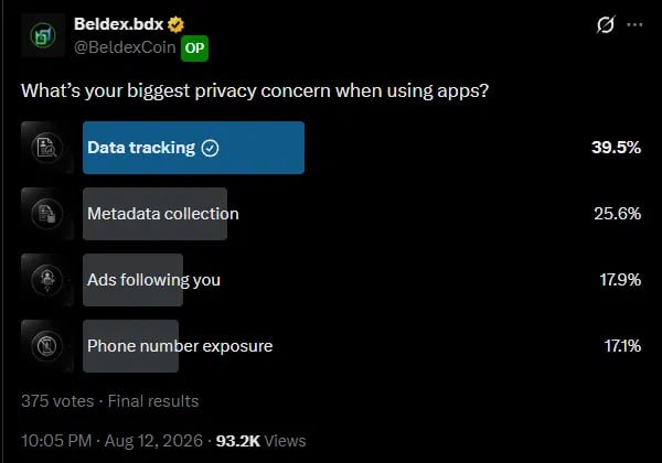 A Twitter/X poll from @BeldexCoin (@BeldexCoin) asking 'What's your biggest privacy concern when using apps?' with final results showing Data tracking at 39.5%, Metadata collection at 25.6%, Ads following you at 17.9%, and Phone number exposure at 17.1% based on 375 votes.