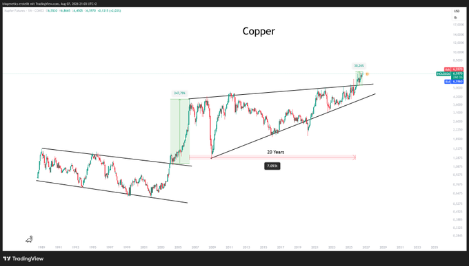 A TradingView chart titled "Copper" displays a long-term price breakout from a 20-year symmetrical triangle pattern, highlighting a recent +5.28% surge to 10,346 with annotations showing "20 Years" and "2.44%" at the triangle's apex, supporting the post's claim that copper's major move is just beginning.