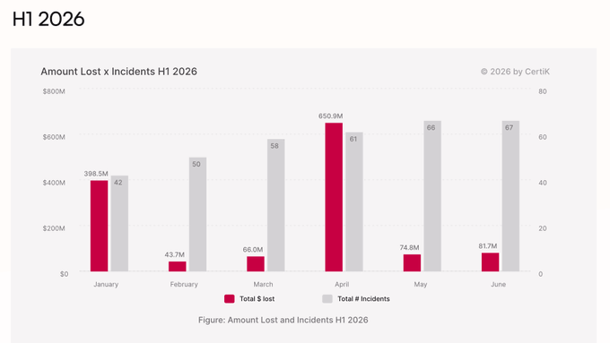 A bar chart titled "Amount Lost x Incidents H1 2026" by Certik displays monthly crypto losses and incident counts from January through June 2026, with April showing the highest single-month loss at $650.9M across 61 incidents, while other months ranged from $43.7M to $91.7M with incident counts climbing from 42 in January to 67 in June. The visualization supports the post's claim that H1 2026 saw $1.3B+ lost across 344 incidents, illustrating the rising frequency of hacks even as the staggering April spike—likely reflecting the referenced Bybit hack—drives much of the total.