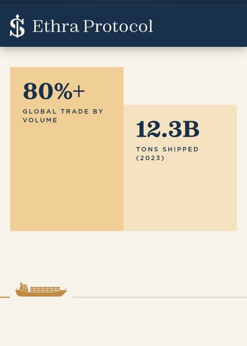 The image displays an "Ethra Protocol" infographic highlighting that shipping accounts for over 80% of global trade by volume and that 12.3B tons were shipped in 2023, visually supporting the announcement of EthraShip's thesis on tangible collateral and inflation-linked revenue in the shipping industry.