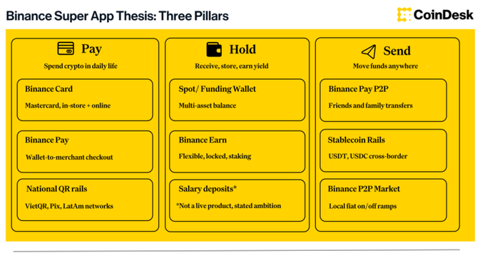 A CoinDesk infographic titled 'Binance Super App Thesis: Three Pillars' outlining Pay, Hold, and Send features with subcategories like Binance Card, Spot/Funding Wallet, and Binance Pay P2P.