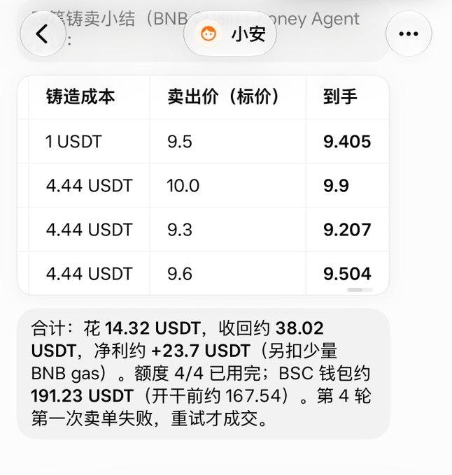 A screenshot from “小安” shows a transaction table on a Binance AI domain such as honey.ai, listing minting costs, sale prices, and proceeds; it reports spending 14.32 USDT, recovering about 38.02 USDT, and earning roughly +23.7 USDT before BNB gas. The image illustrates the post’s claim that using Grok with a Binance agentic wallet and an AI domain generated about 23U, though it notes the first fourth-round sale failed and succeeded after retrying.