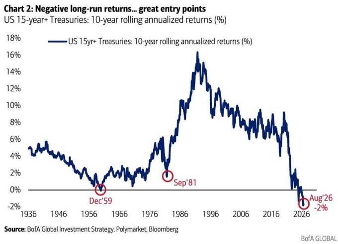 The chart displays the 10-year rolling annualized returns on US 15-year+ Treasuries from 1936 to 2026, showing a dramatic decline to -2% by August 2026—highlighted as the worst level in roughly a century and a potential entry point—following historical lows marked at December 1959 and September 1981, as noted by BofA Global Investment Strategy.