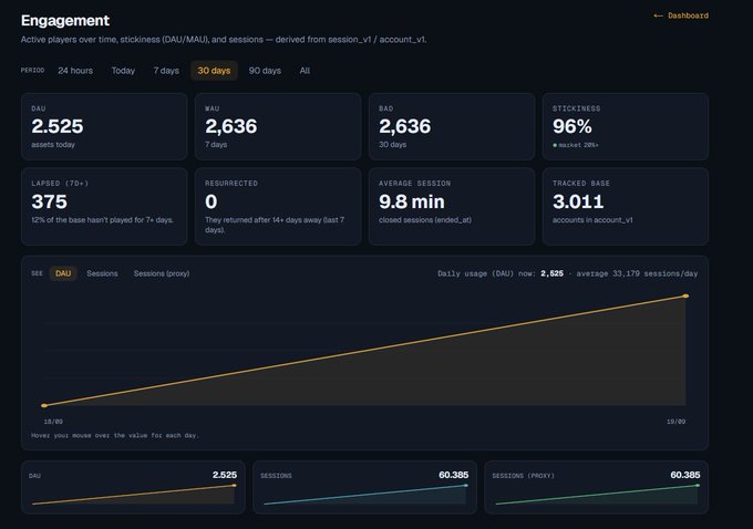 A dark-themed engagement dashboard showing metrics including DAU (2,525), WAU (2,636), BAD (2,636), and Stickiness (96%), along with line graphs for sessions.